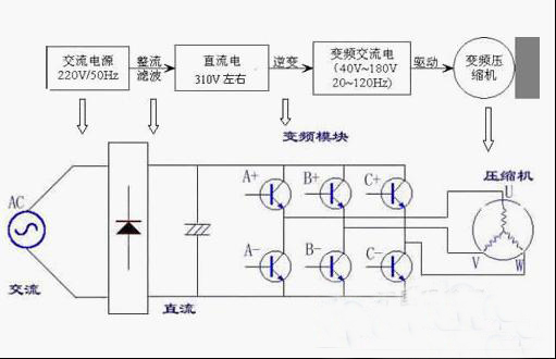 變頻器的工作原理流程