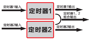 德力西變頻器內(nèi)置定時(shí)器功能