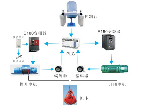 德力西變頻器如何應(yīng)用抓斗行車機(jī)械上